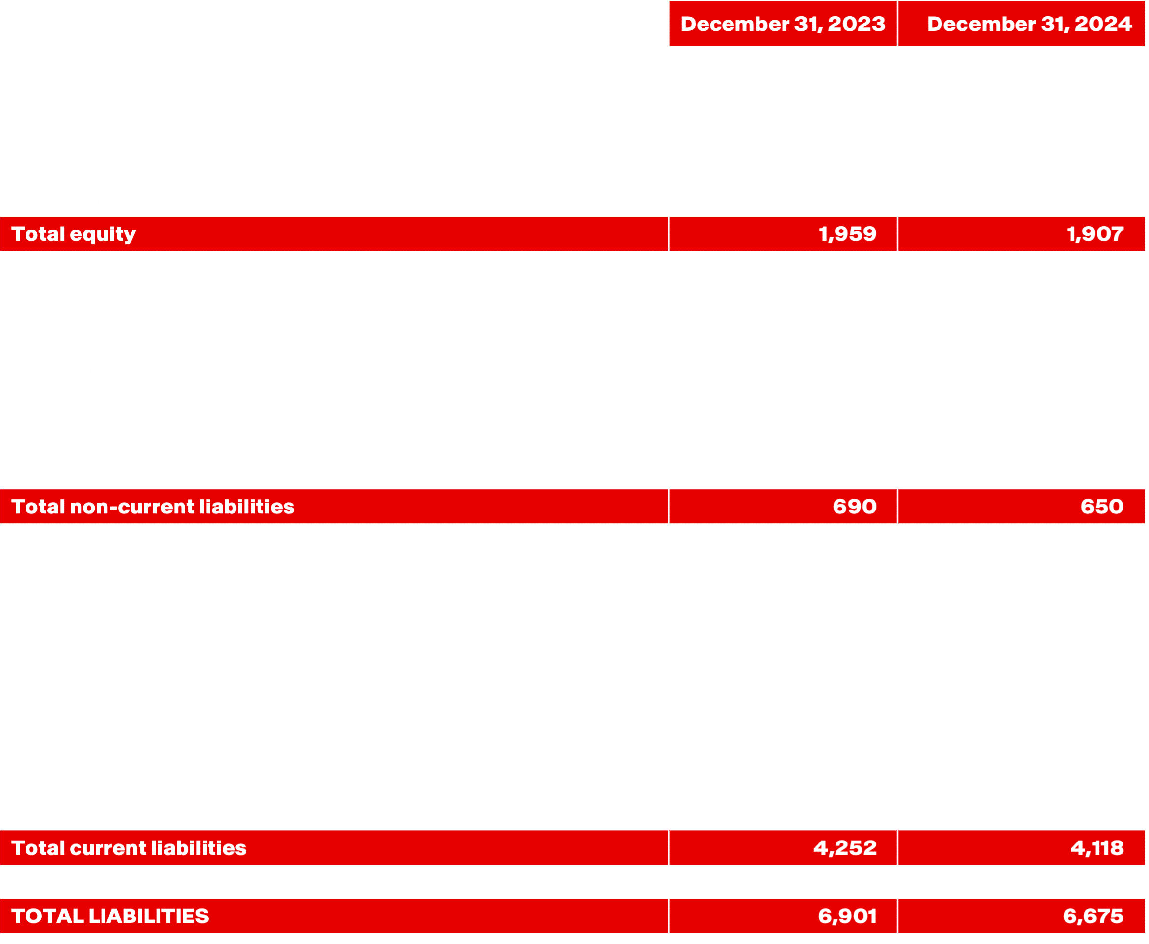 Tableau 3 – Annexe : Balance Sheets (Liabilities)